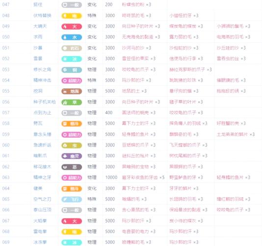 找好服技能合成条件介绍