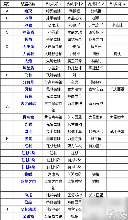 最新传奇私服中合成装备详细攻略